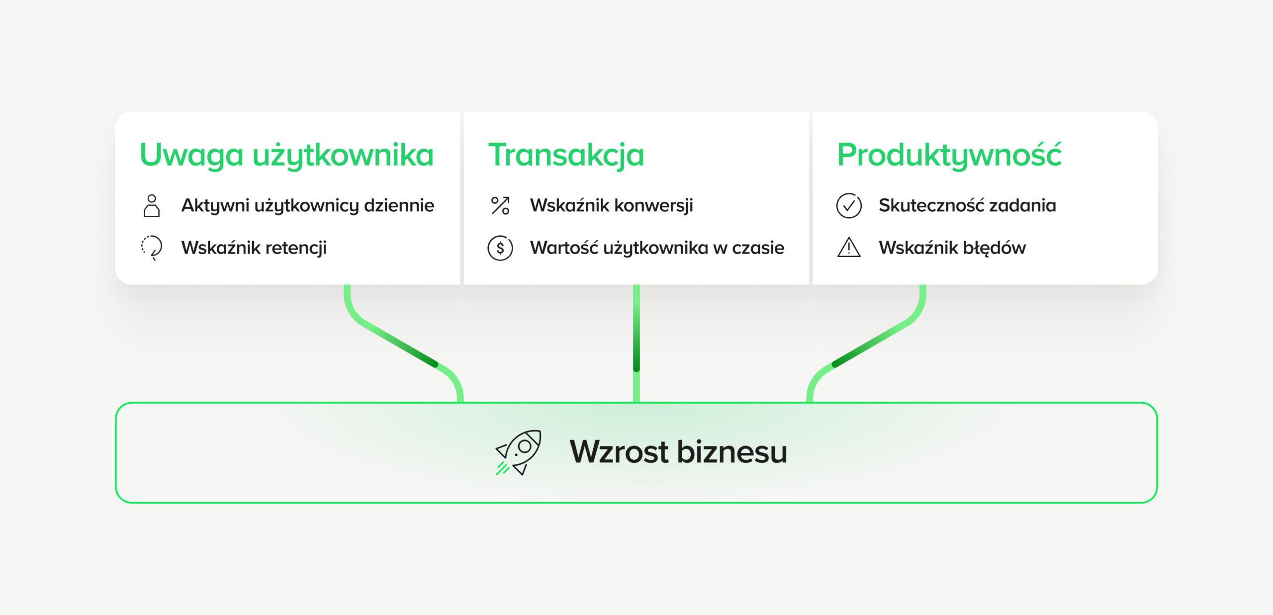 Modele aplikacji mobilnych: attention, transaction i productivity a dobór metryk analitycznych