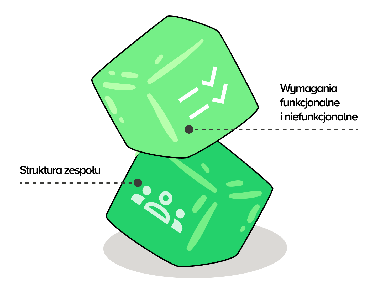 Ilustracja przedstawiająca dwa zielone geometryczne bloki, oznaczone ikonami listy kontrolnej oraz zespołu. Podpisy: „Wymagania funkcjonalne i niefunkcjonalne” oraz „Struktura zespołu”. W zapytaniu ofertowym ważne jest określenie specyfikacji technicznych CMS, wymagań zastosowania w organizacji oraz zgodności z prawem zamówień publicznych, jeśli postępowanie dotyczy sektora publicznego.