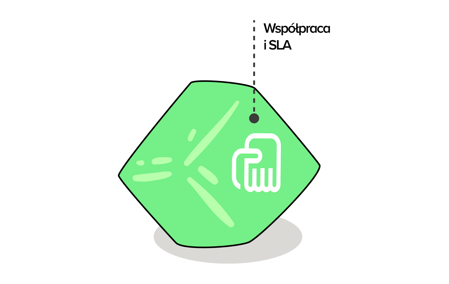 Ilustracja przedstawiająca zielony, geometryczny kształt z ikoną uścisku dłoni i podpisem „Współpraca i SLA”. Dokument RFP powinien zawierać precyzyjne zapisy dotyczące warunków umowy, takich jak zakres projektu, terminy realizacji, wymagania dotyczące usług wsparcia oraz standardy jakości, które wykonawcy muszą spełnić.