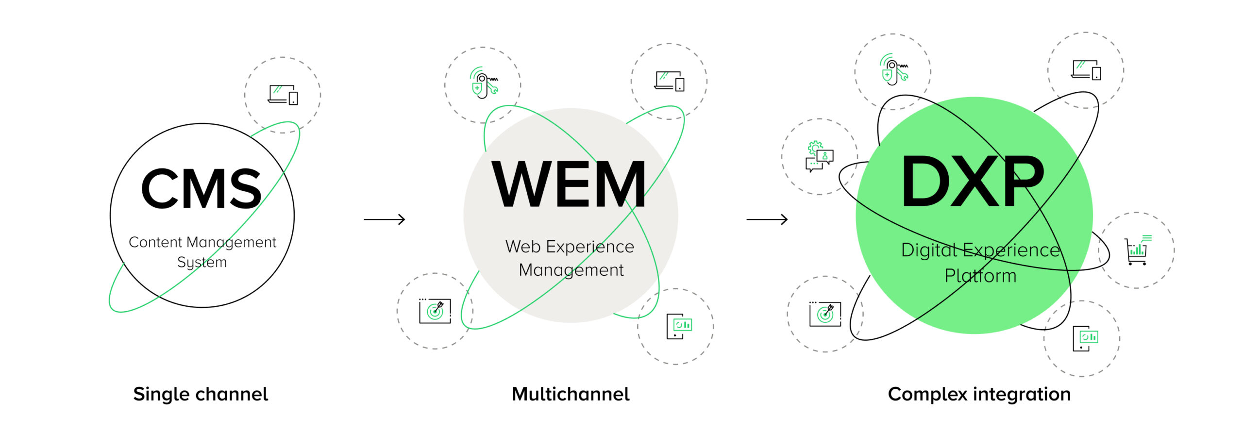 Infographic illustrating the evolution of Digital Experience Platforms (DXP) from CMS to WEM and then to DXP. CMS - Single channel (web pages), no integration, no personalisation. WEM - Multi-channel (websites, mobile apps, IoT), personalisation of content. DXP - Complex integration: CRM, marketing automation, data analysis, e-commerce management.