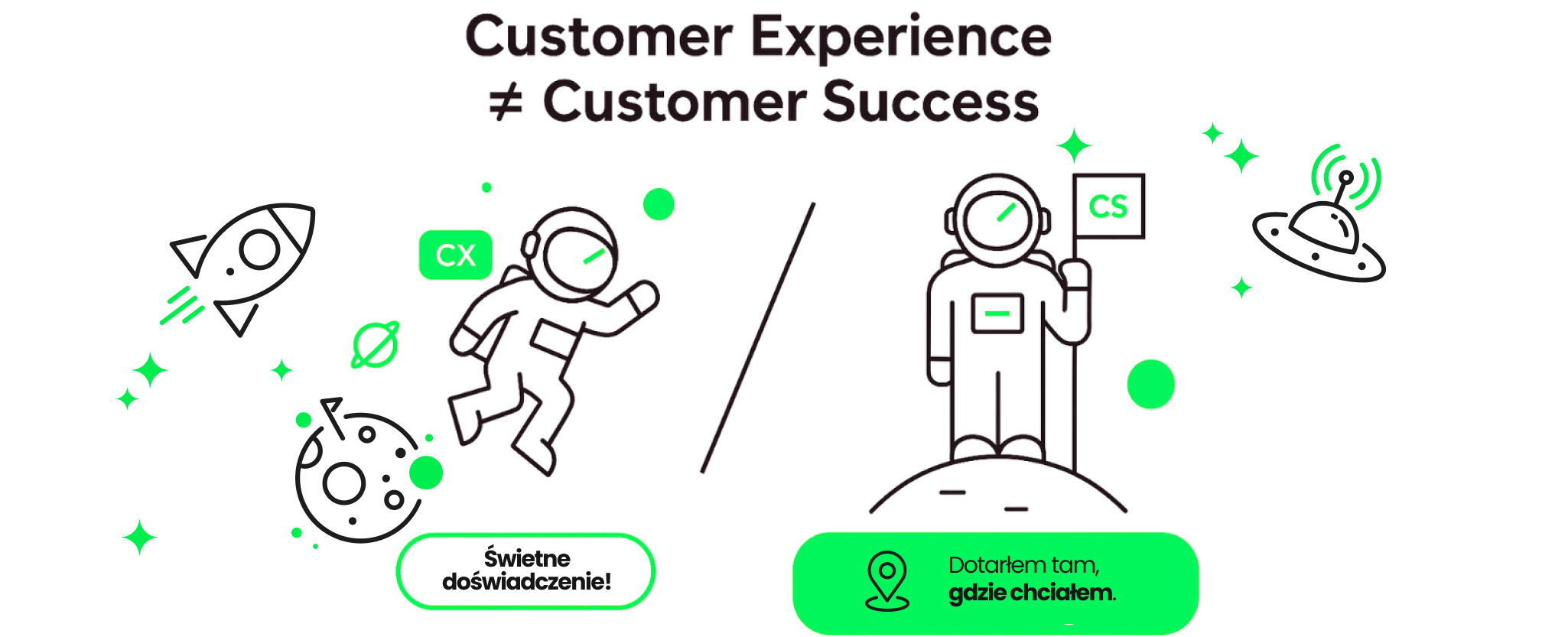 Ilustracja porównawcza przedstawiająca różnicę między Customer Experience (CX) a Customer Success (CS). Po lewej stronie astronauta z napisem CX zmierza w stronę planety – symbolizuje dobre doświadczenie użytkownika z produktem lub usługą. Po prawej – astronauta z flagą CS, który osiągnął cel i stanął na planecie, co oznacza sukces klienta. Grafika podkreśla, że firmy powinny podzielić działania nie tylko na poziomie doświadczenia, ale też mierzalnych rezultatów. Warto wiedzieć, że Customer Success oznacza skuteczne wykorzystanie zasobów, informacji i działań, które prowadzą odbiorców do osiągnięcia konkretnego celu – niezależnie od tego, czy korzystają z aplikacji na iOS, Androida, rozwiązań hybrydowych czy platform społecznościowych jak Facebook czy Instagram.