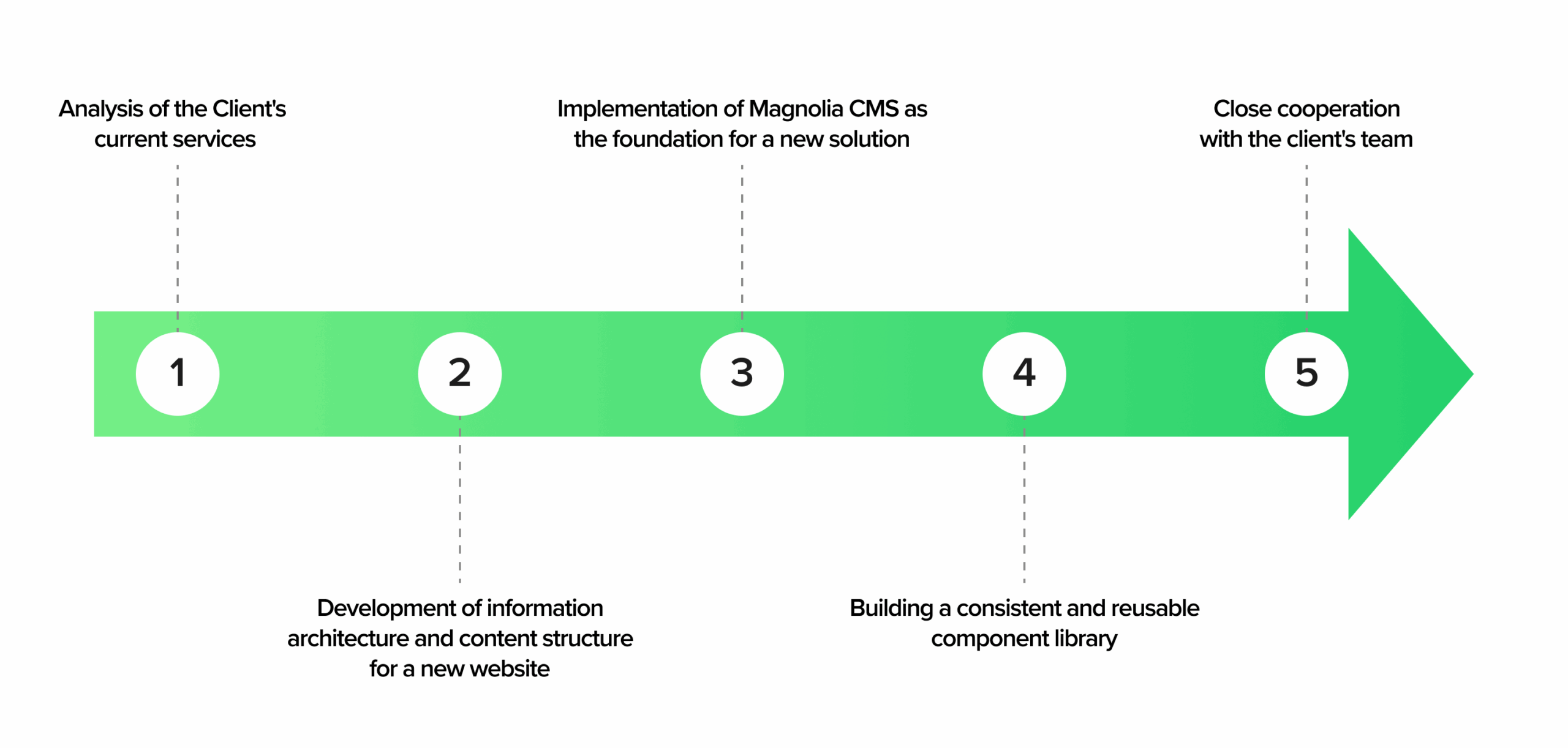 Timeline diagram illustrating the 5-step implementation process of Magnolia CMS for Danwood: 1) analysis of current services, 2) development of information architecture and content structure, 3) implementation of Magnolia CMS, 4) creation of a reusable component library, and 5) close collaboration with the client’s team.