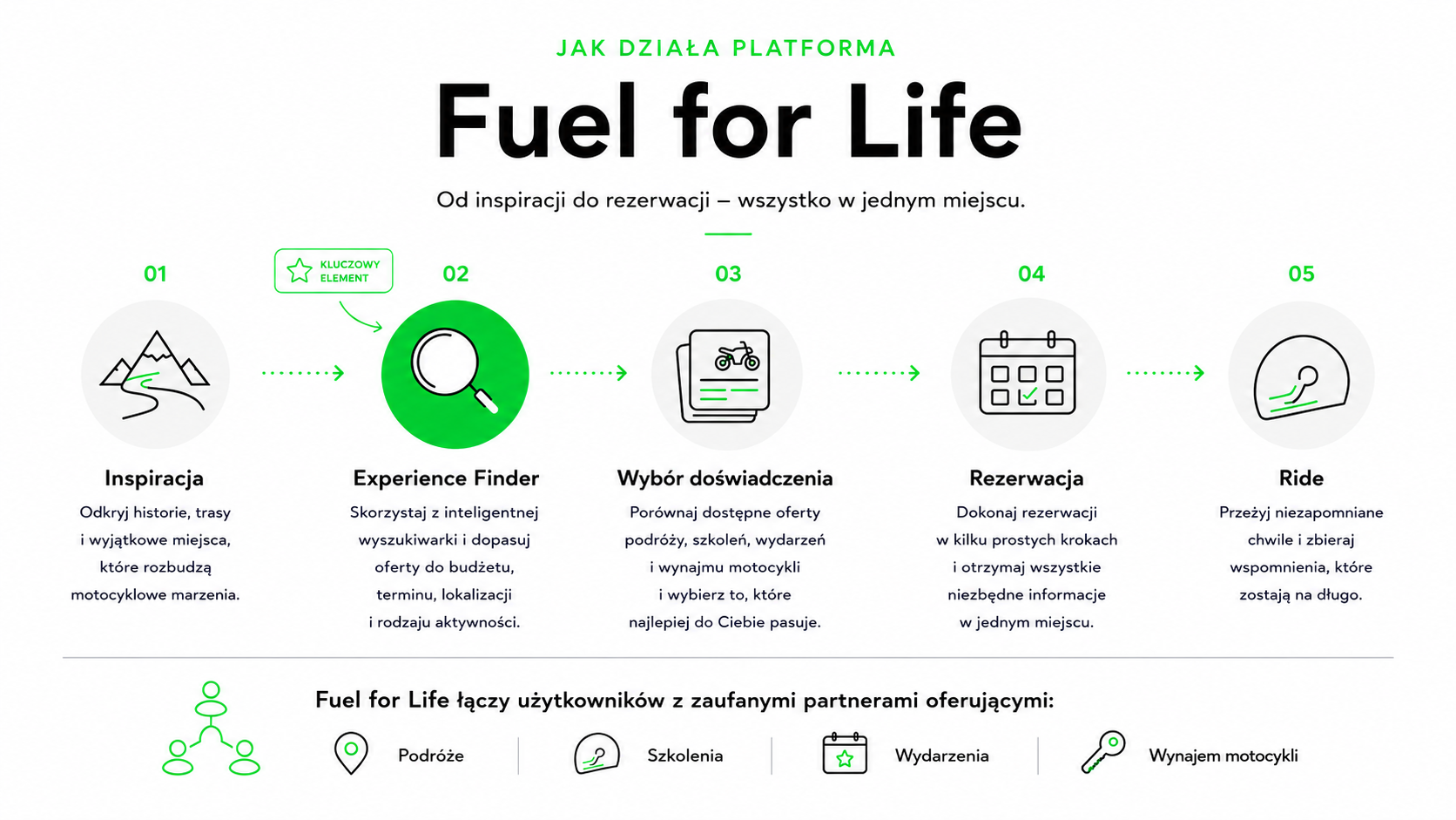 Infografika przedstawiająca sposób działania platformy BMW Motorrad Fuel for Life – od inspiracji i wyszukiwania doświadczeń, przez wybór oferty i rezerwację, aż po udział w wydarzeniu.
