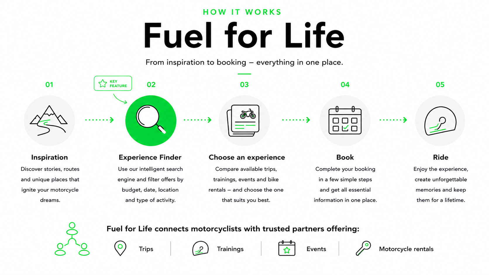 An infographic illustrating how the BMW Motorrad Fuel for Life platform works – from finding inspiration and searching for experiences, through selecting an offer and making a booking, right through to taking part in the event.