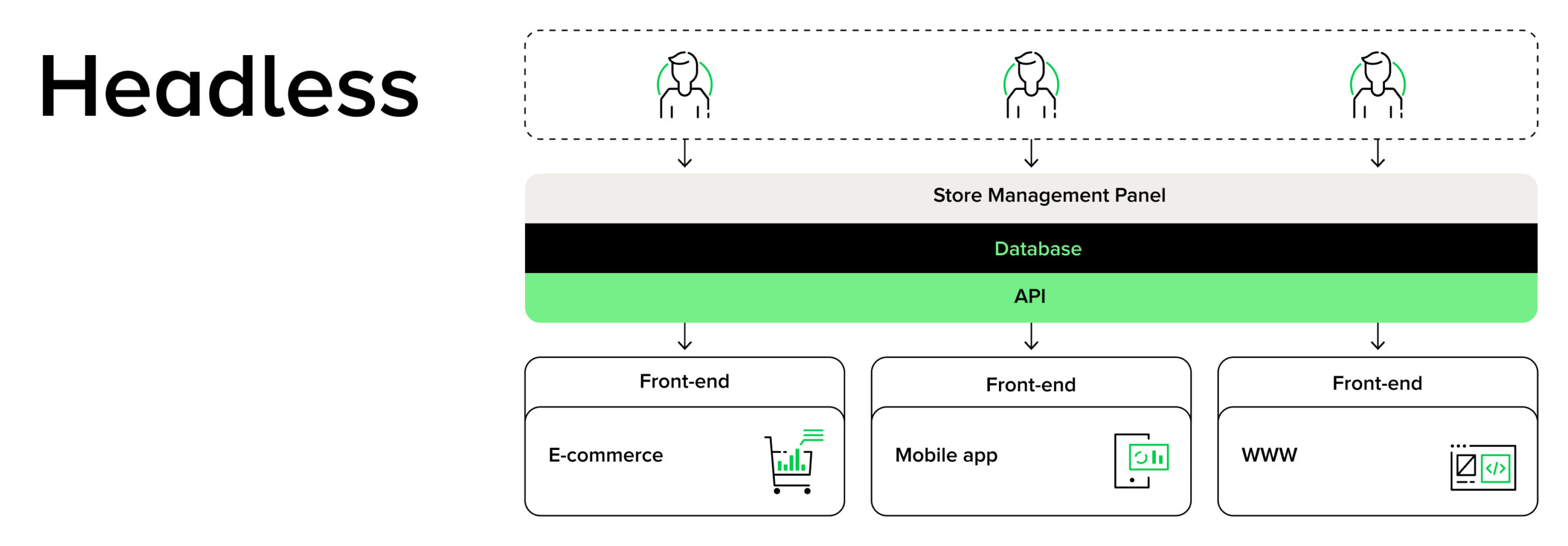 An infographic illustrating the structure of a headless e-commerce system. At the top are the administrators managing the shared control panel and database; below them, a green API bar connects the system to three separate front-ends: the e-commerce platform, the mobile app and the website
