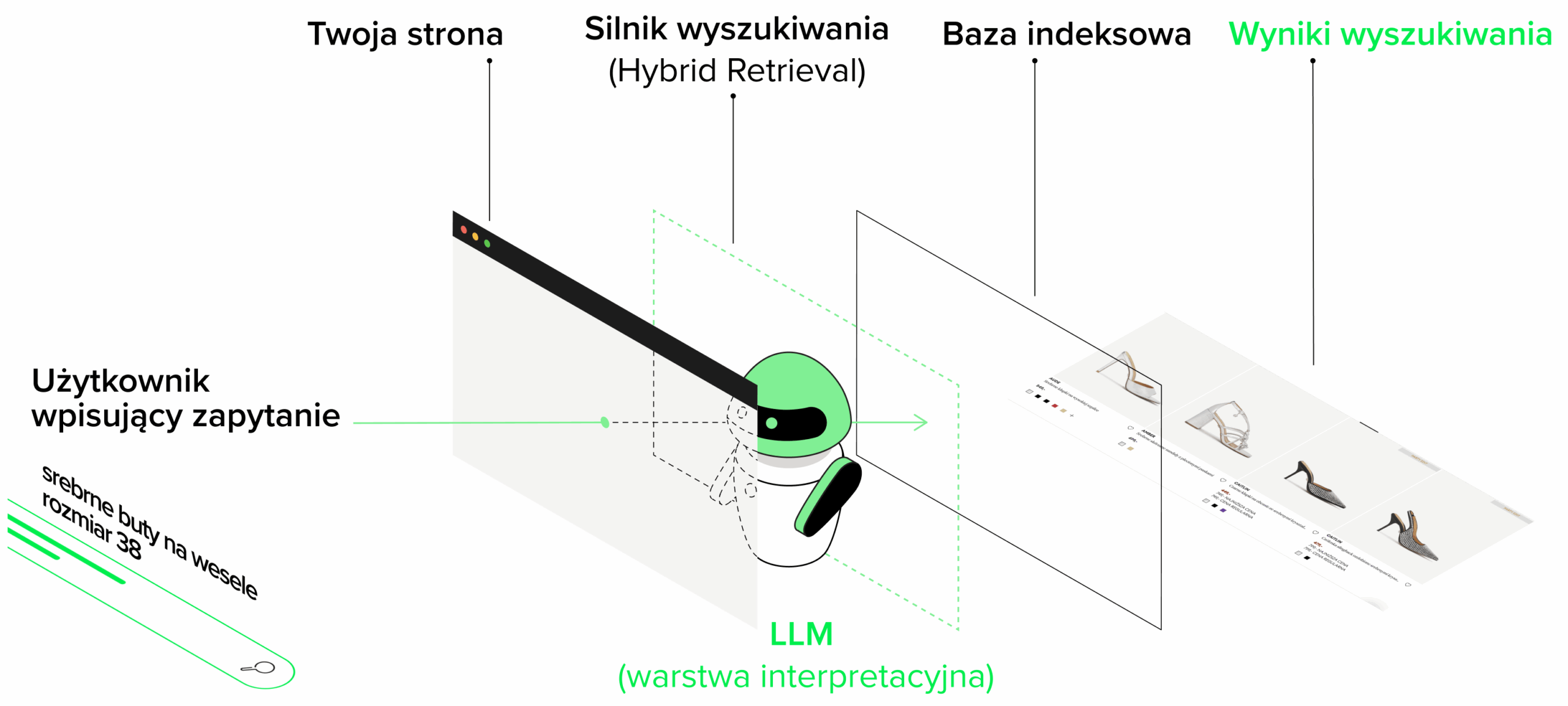 Ilustracja przedstawiająca zastosowanie wyszukiwania semantycznego w e-commerce, w którym użytkownik wpisuje zapytanie w naturalnym języku – np. ‘srebrne buty na wesele rozmiar 38’. Semantyczne wyszukiwanie opiera się na analizie kontekstu zapytania i rozpoznawaniu intencji użytkowników dzięki warstwie interpretacyjnej LLM (Large Language Model), która lepiej rozumie intencje użytkowników. Silnik wyszukiwania (Hybrid Retrieval), wspierany uczeniem maszynowym, dopasowuje treść zapytania do bazy indeksowej sklepu, nawet jeśli nie zawiera ono dokładnych fraz kluczowych. Dzięki temu wyszukiwanie semantyczne wpływa na wyświetlanie bardziej trafnych wyników i zwiększa konwersję. Grafika obrazuje, jak nowoczesne algorytmy SEO wykorzystują NLP, AI i semantykę do optymalizacji doświadczeń zakupowych w sklepach internetowych.