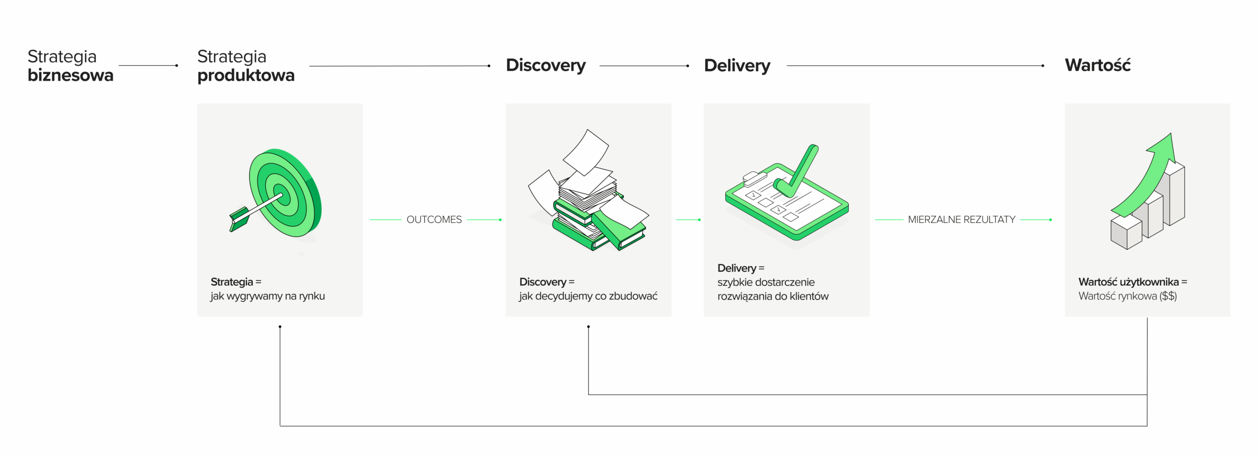 Schemat ilustrujący strategię rozwoju produktu — od strategii biznesowej, przez strategię produktową, discovery i delivery, aż po mierzalną wartość dla użytkowników. Pokazuje, jak planowanie, testowanie i iteracyjne działania wspierają budowę rozwiązań dostępnych na urządzeniach mobilnych i smartfonach. Całość obrazuje zintegrowany proces dostarczania wartości — zarówno dla użytkowników, jak i rynku — poprzez taktyki oparte na danych i strategii dopasowanej do celów firmy oraz potrzeb użytkowników internetu mobilnego.