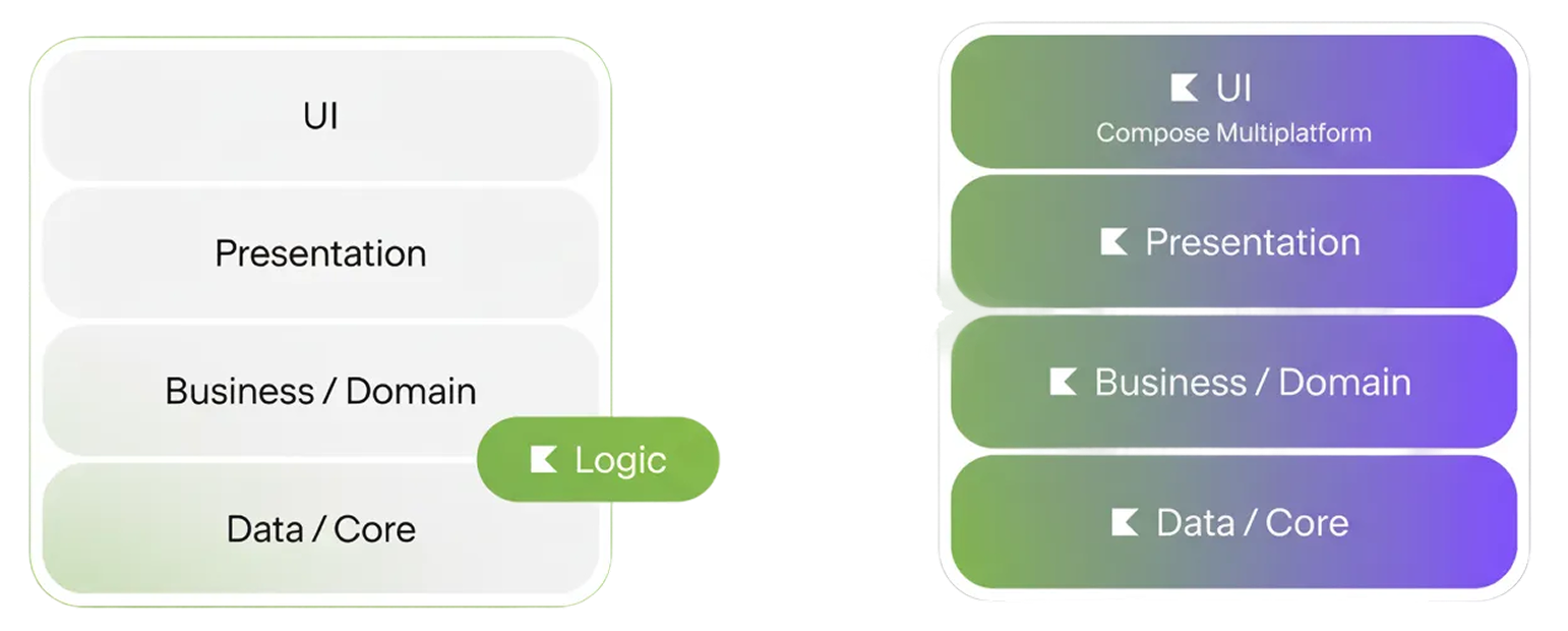 Diagram przedstawia architekturę Kotlin Multiplatform, ilustrującą współdzieloną warstwę logiki biznesowej, która integruje API, modele danych oraz reguły walidacji dla aplikacji na platformy iOS i Android. Natywne warstwy UI są oddzielne dla każdej z platform, co pozwala na efektywne skalowanie aplikacji i zwiększenie jej płynności.