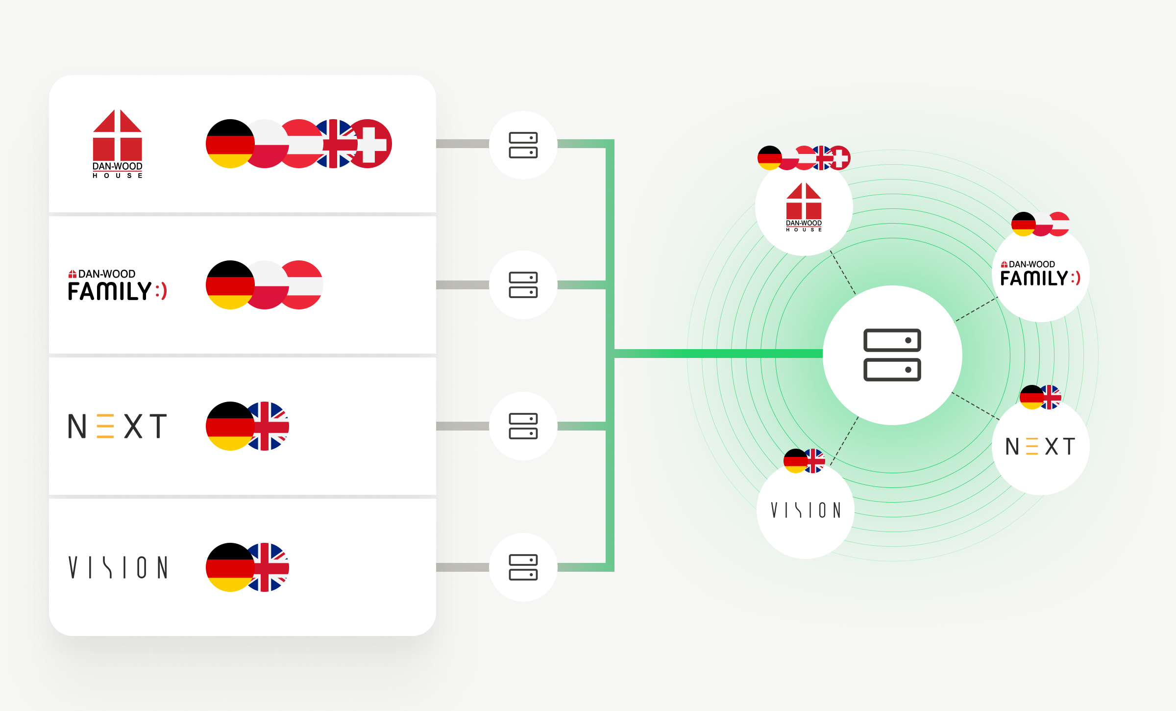 Danwood migration diagram from a distributed system of multiple websites for different brands and markets (including Danwood House, Family, NEXT, Vision) to a central Magnolia CMS platform. On the left, the layout of the former independent instances divided by language and country; on the right, a unified, centrally managed CMS environment with a uniform structure and consistent information architecture.