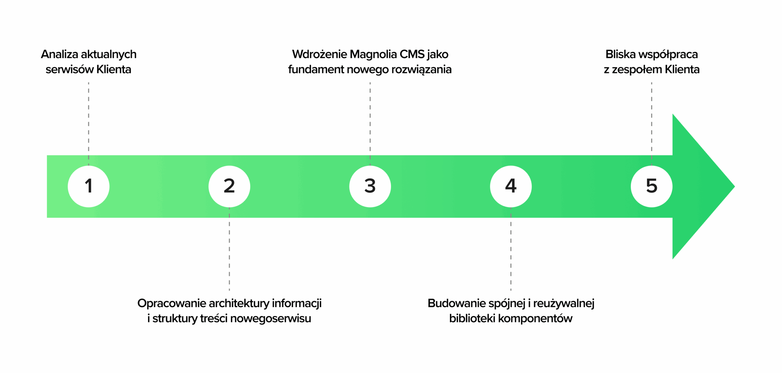 Schemat czasowy ilustrujący 5-etapowy proces wdrożenia systemu Magnolia CMS dla firmy Danwood: 1) analiza aktualnych usług, 2) opracowanie architektury informacji i struktury treści, 3) wdrożenie systemu Magnolia CMS, 4) stworzenie biblioteki komponentów wielokrotnego użytku oraz 5) ścisła współpraca z zespołem klienta.