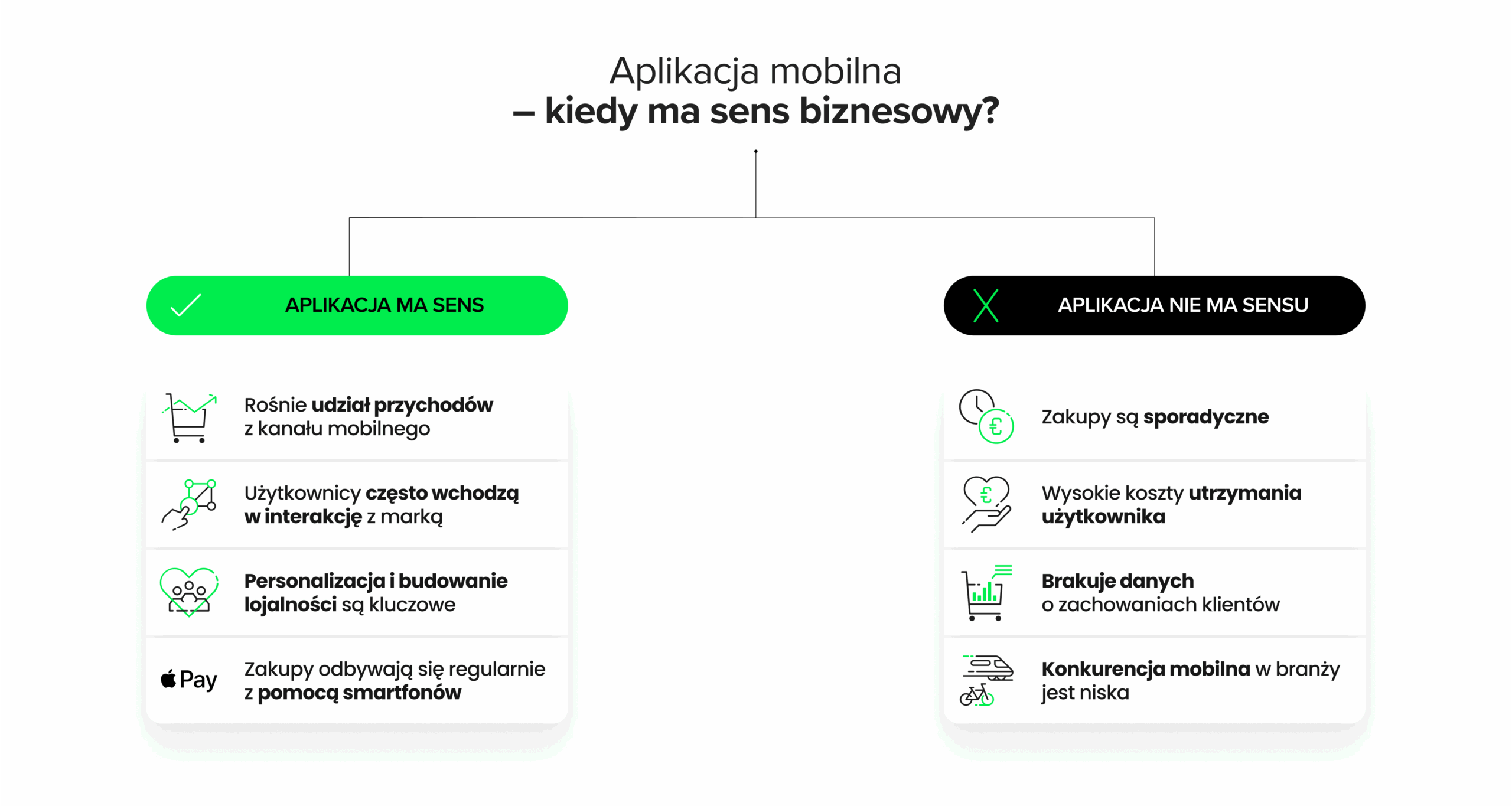 Pionowy schemat decyzyjny pokazujący podstawowe różnice między sytuacjami, w których aplikacja mobilna ma sens biznesowy, a tymi, gdy warto się wstrzymać. Po lewej stronie: wzrost przychodów z kanału mobilnego, częste interakcje użytkowników, personalizacja, lojalność i zakupy z pomocą smartfonów – np. przez Apple Pay lub intuicyjną nawigację ułatwiającą dokonanie zakupu. Po prawej: zakupy sporadyczne, wysokie koszty utrzymania użytkownika, brak danych i niska konkurencja mobilna. Grafika ilustruje, że decyzja o aplikacji powinna wynikać z ich potrzeb i danych – nie być podejmowana w dowolnym miejscu procesu bez analizy.