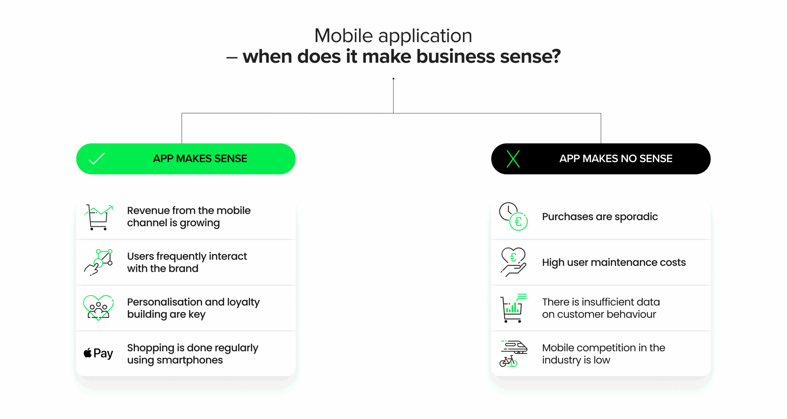 A vertical decision tree showing the fundamental differences between situations where a mobile application makes business sense and those where it is better to hold off. On the left: increased revenue from the mobile channel, frequent user interactions, personalisation, loyalty and smartphone purchases – e.g. via Apple Pay or intuitive navigation to facilitate purchases. On the right: sporadic purchases, high user retention costs, lack of data and low mobile competition. The graphic illustrates that the decision to use an app should be based on their needs and data – not made at any point in the process without analysis.