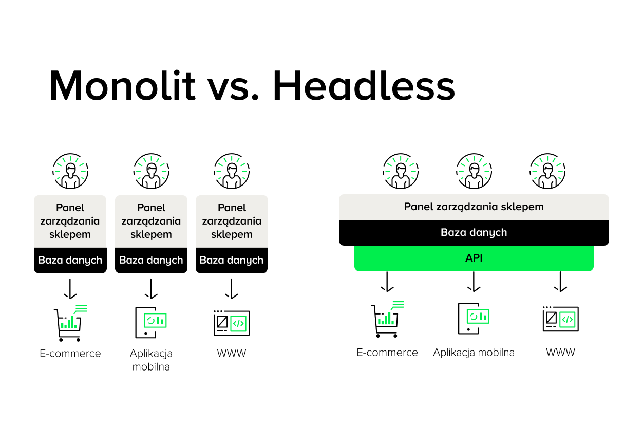 Schemat porównujący monolit i headless ecommerce. Monolit po lewej wymaga osobnych paneli zarządzania i baz danych dla sklepu, aplikacji i WWW. Headless po prawej integruje jeden wspólny panel i bazę danych ze wszystkimi kanałami za pomocą warstwy API.