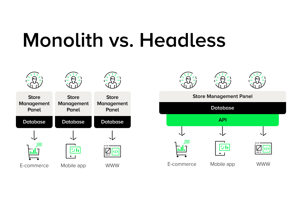 A diagram comparing monolithic and headless e-commerce. The monolithic approach on the left requires separate admin panels and databases for the shop, the app and the website. The headless approach on the right integrates a single shared admin panel and database with all channels via an API layer.