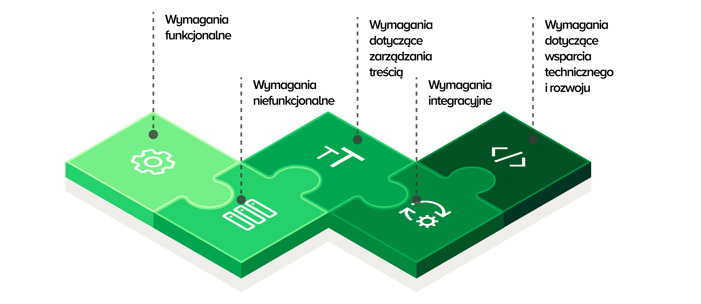 Infografika przedstawiająca pięć kluczowych kategorii wymagań w zapytaniu ofertowym (RFP) na wdrożenie nowego systemu zarządzania treścią (CMS). Elementy w formie puzzli ilustrują: Wymagania funkcjonalne (dotyczące funkcji, takich jak edytowanie treści i personalizacja), Wymagania niefunkcjonalne (wydajność, skalowalność i bezpieczeństwo), Wymagania dotyczące zarządzania treścią (planowanie publikacji i wersjonowanie), Wymagania integracyjne (połączenia z innymi systemami, np. DAM czy platformami analitycznymi), oraz Wymagania dotyczące wsparcia technicznego i rozwoju (aktualizacje, SLA, utrzymanie). Infografika pomaga firmom opracować doprecyzowane wymagania dla stron internetowych i sklepów internetowych w procesie składania ofert.
