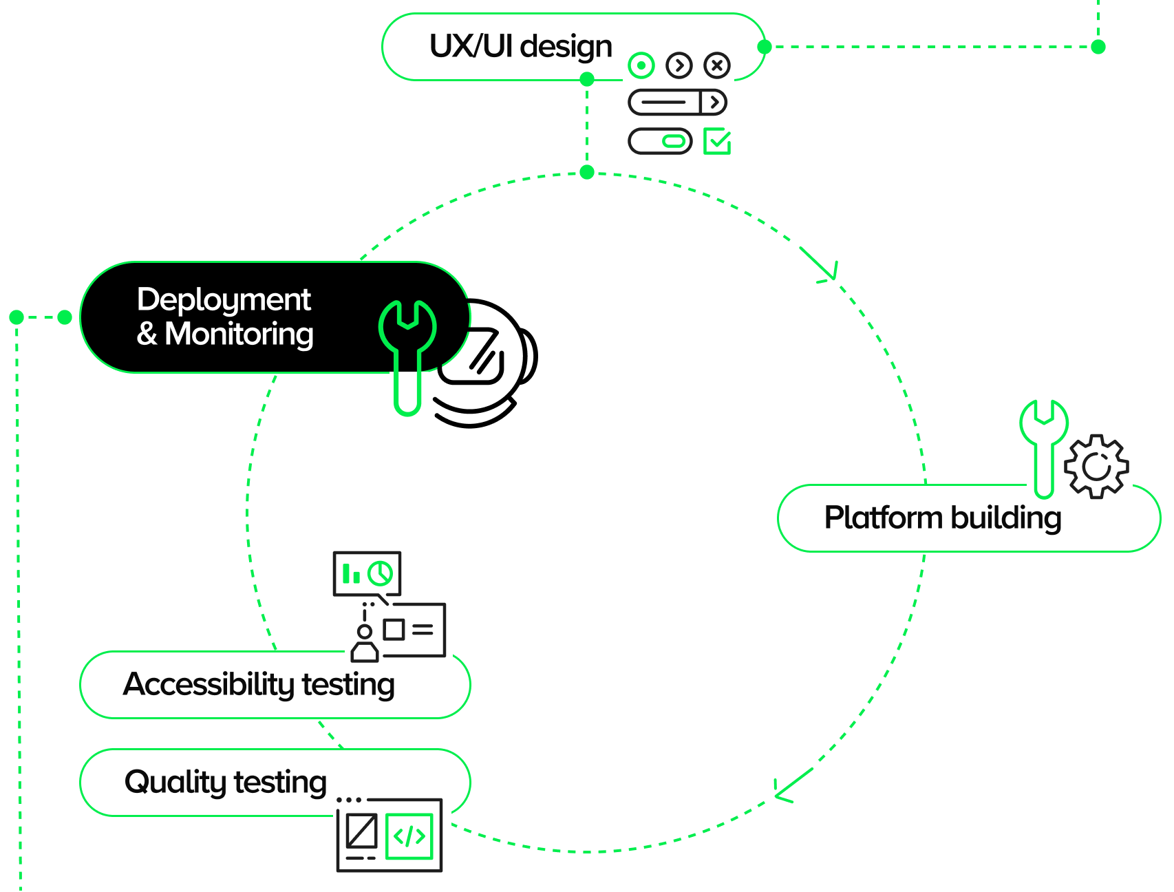 Simplified scheme of implementation and pathing of a web platform: 1) UX/UI design, 2) Building the platform, 3) Quality testing, 4) Accessibility testing, 5) Implementation and monitoring.
