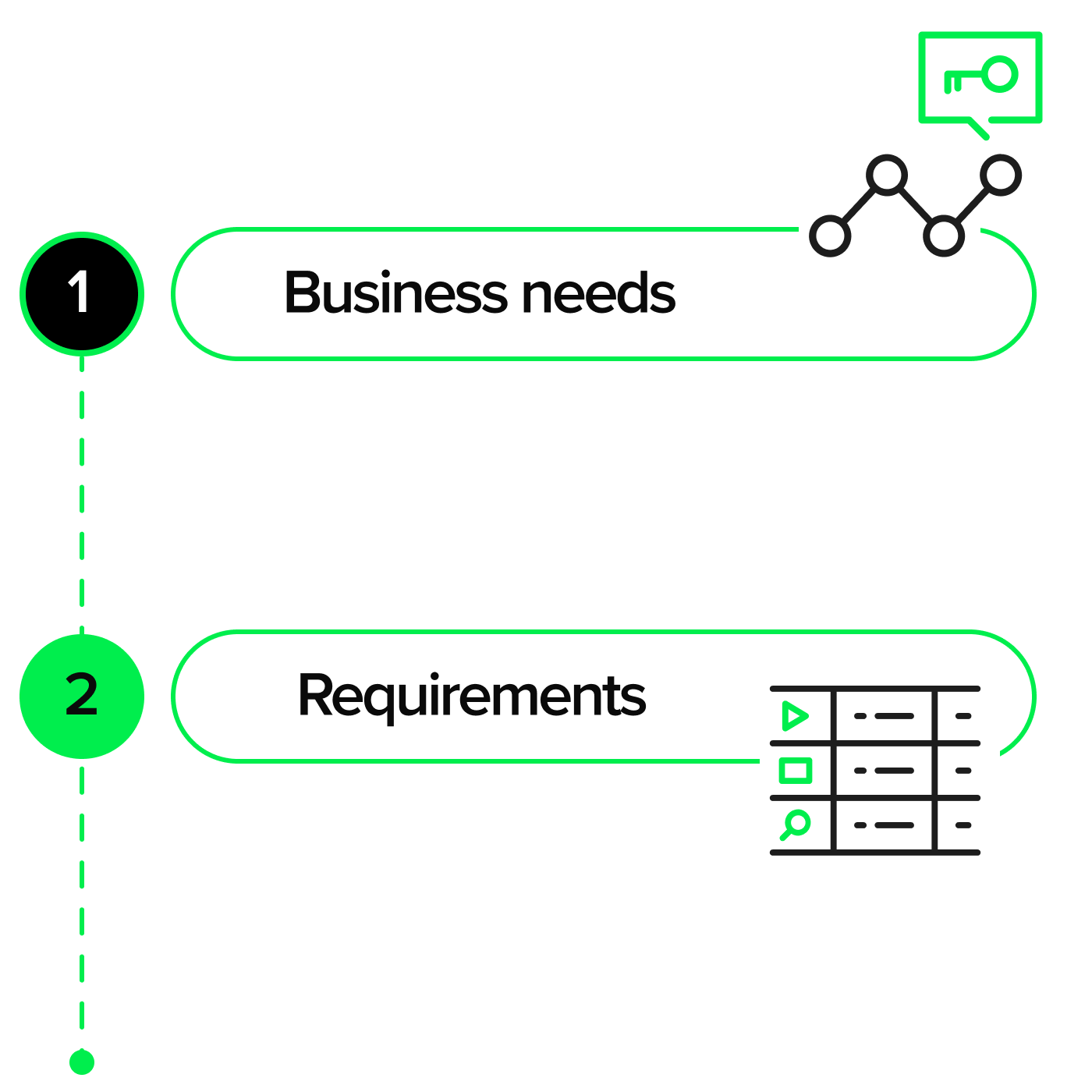 An excerpt from the online platform's Discovery process: 1. Business needs 2. Requirements