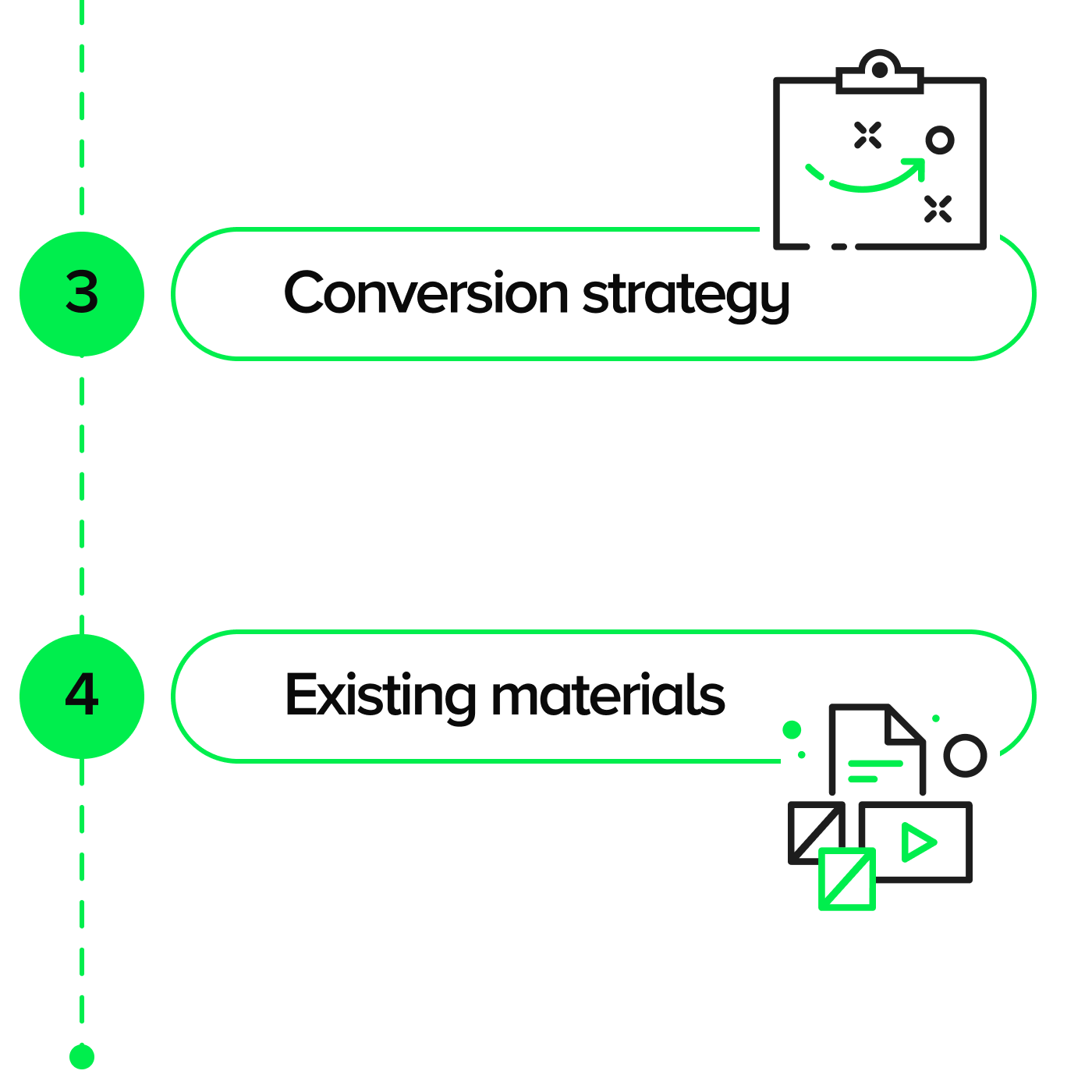 An excerpt from the online platform's Discovery process: 3. conversion strategy 4. existing materials
