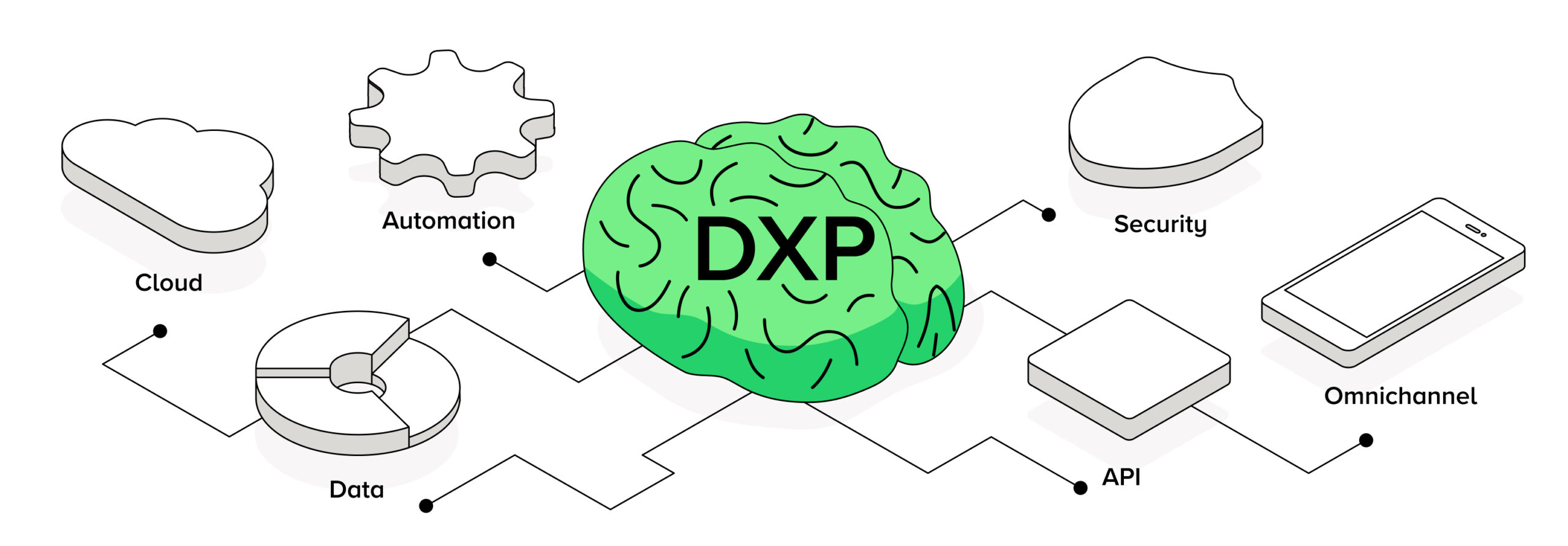 An infographic illustrating the evolution of Digital Experience Platforms (DXP) from CMS to WEM and then to DXP.