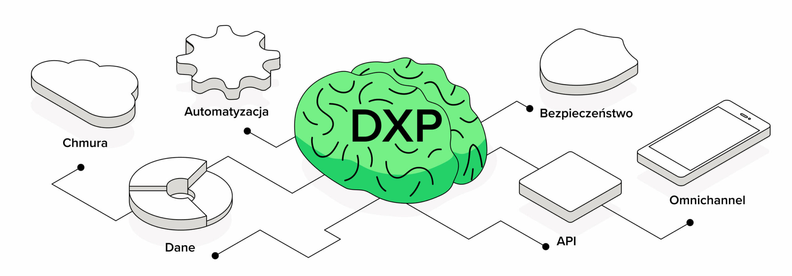Metaforyczna, minimalistyczna grafika przedstawiająca schemat Platforma DXP. DXP jest reprezentowana jako centralny węzeł lub mózg sieci technologicznej, połączony liniami lub kablami z kilkoma kluczowymi elementami: symbolem chmury dla architektury natywnej dla chmury, symbolem API dla podejścia API-first, strzałkami danych reprezentującymi integrację danych, kołami zębatymi symbolizującymi automatyzację, urządzeniami takimi jak komputer i smartfon dla omnichannel oraz tarczą dla bezpieczeństwa. Każdy element ma bardzo krótką etykietę, taką jak „API”, „Dane”, „Automatyzacja”, „Omnichannel”, „Bezpieczeństwo”. Pokazuje wspieranie zaawansowanej analizy zachowania użytkowników, dopasowanie do zachowaniu użytkowników i wspieranie procesy marketingowe.