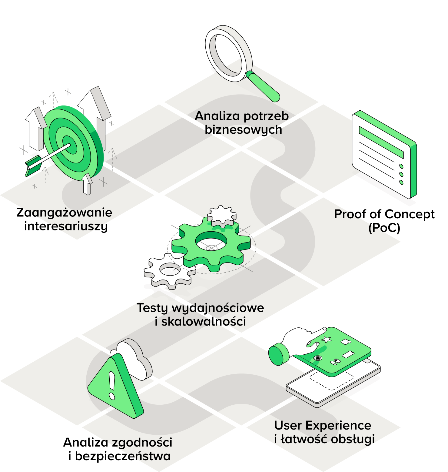 Infografika przedstawiająca kluczowe kroki wyboru CMS: zaangażowanie interesariuszy, analiza potrzeb biznesowych, Proof of Concept (PoC), testy wydajnościowe i skalowalności, analiza zgodności i bezpieczeństwa oraz User Experience i łatwość obsługi.