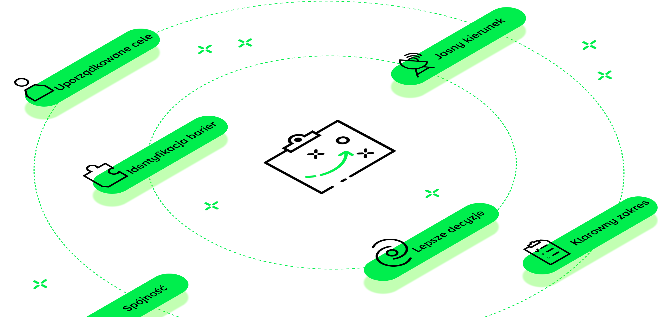 Ilustracja przedstawiająca główne korzyści Warsztatu Zero: uporządkowane cele, identyfikację barier, spójność działań, lepsze decyzje, jasny kierunek i klarowny zakres projektu