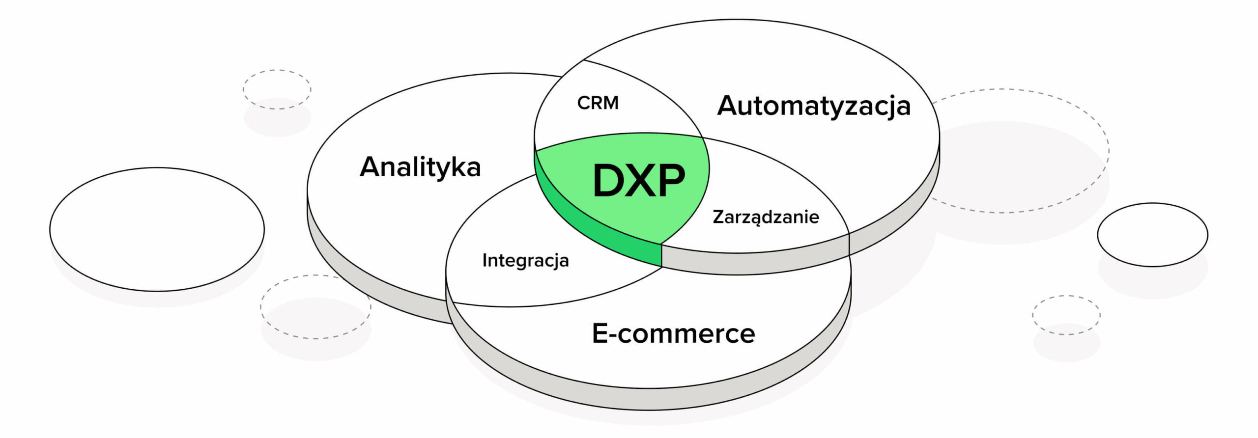 Grafika do artykułu o platformach cyfrowego doświadczenia skupionych na doświadczeniami użytkownika / Digital Experience Platform - Czym jest platforma DXP