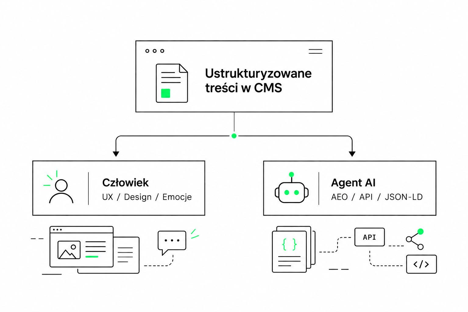 Schemat Agentic CMS pokazujący ustrukturyzowane treści dostosowane do dwóch odbiorców: człowieka oraz agenta AI.