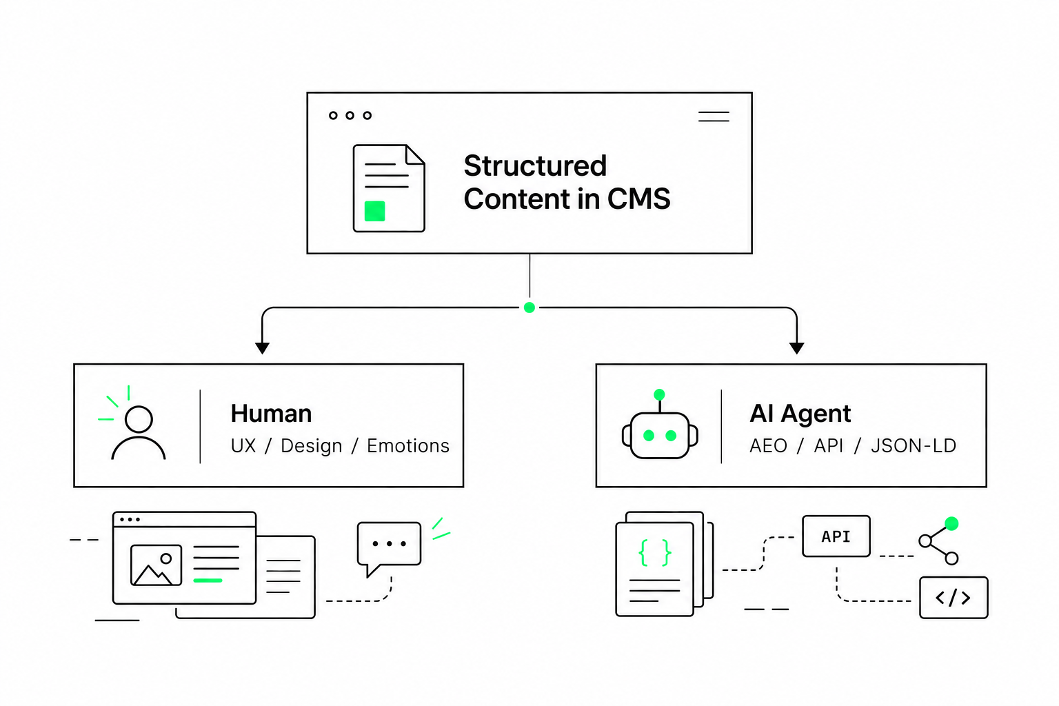 A diagram of the Agentic CMS showing structured content tailored to two audiences: humans and AI agents.