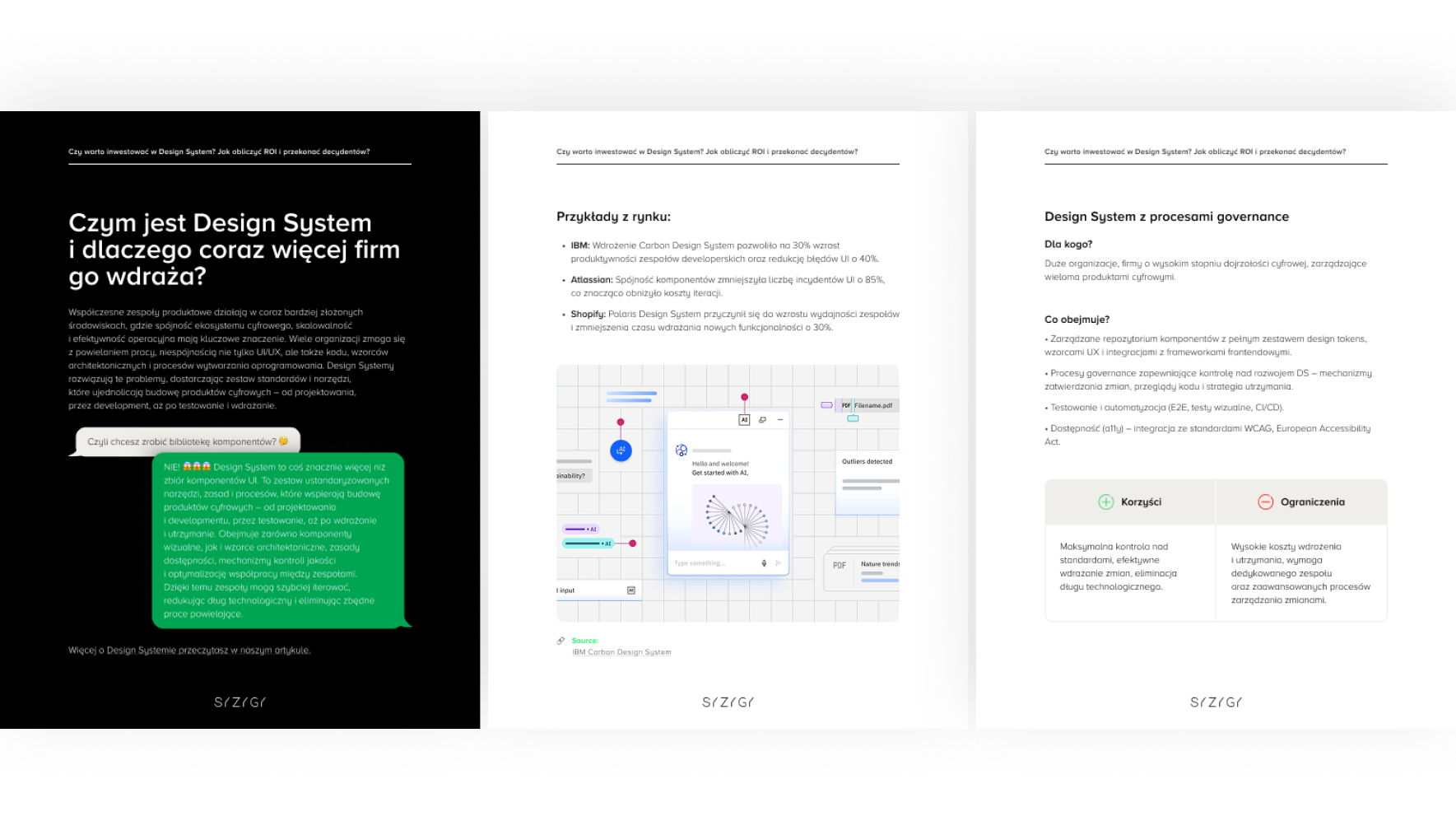 Grafika przedstawiająca trzy strony e-booka ‘Czy warto inwestować w Design System? Jak obliczyć ROI i przekonać decydentów?’. Lewa strona zawiera wprowadzenie do Design Systemu i komunikat w formie wiadomości tekstowej, środkowa prezentuje przykłady z rynku, takie jak IBM, Atlassian i Shopify oraz ilustrację interfejsu, a prawa strona opisuje Design System z procesami governance wraz z tabelą przedstawiającą korzyści i ograniczenia.
