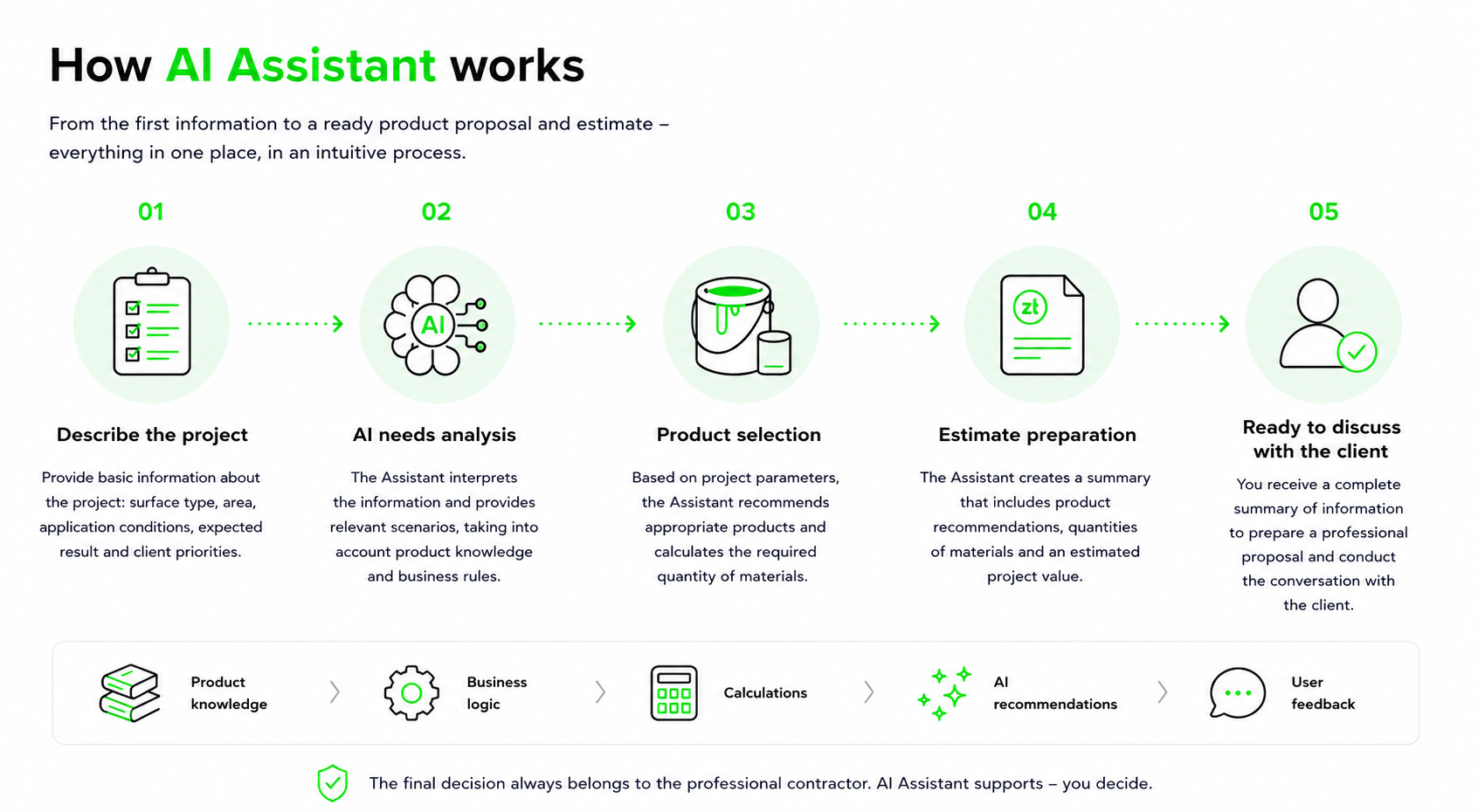 Workflow of an AI Assistant supporting professional contractors in preparing project estimates and product recommendations.