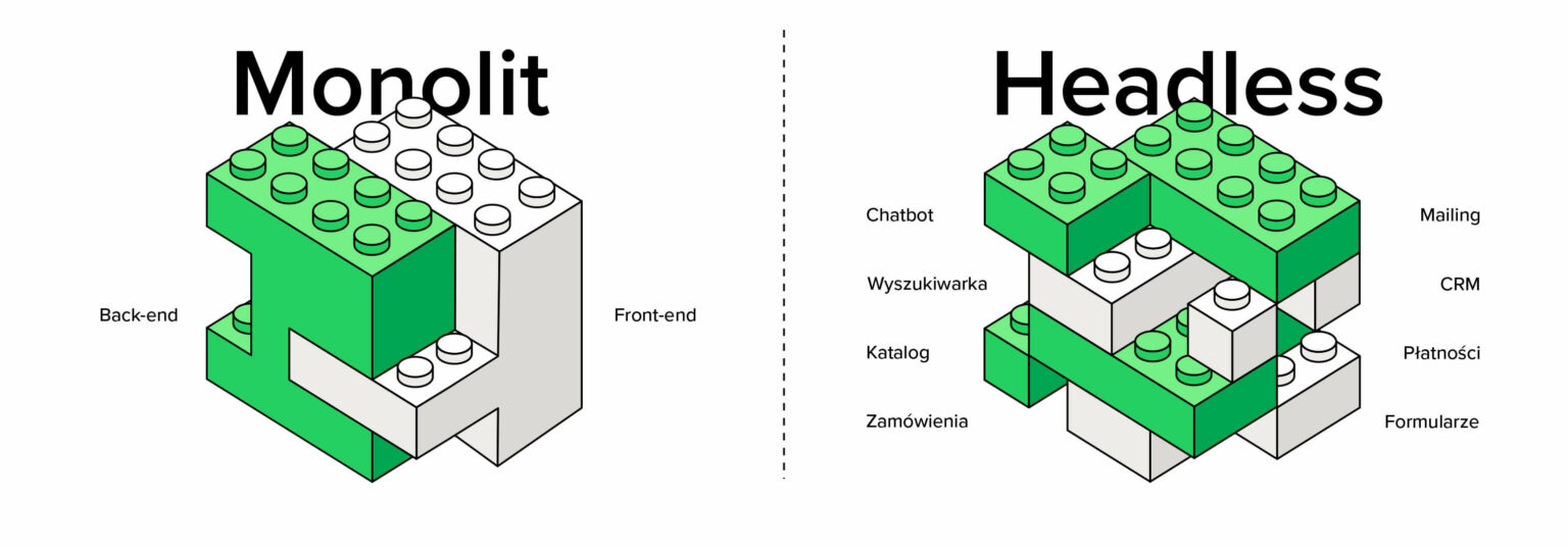 Headless CMS kontra tradycyjne CMS - czym równią się systemy zarządzania treścią i co wyróżnia podejście headless CMS?