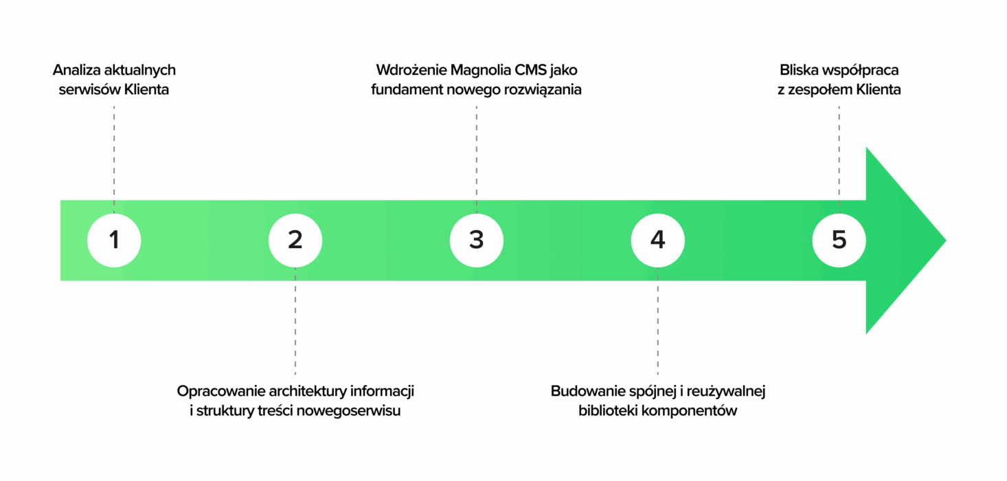 Schemat czasowy ilustrujący 5-etapowy proces wdrożenia systemu Magnolia CMS dla firmy Danwood: 1) analiza aktualnych usług, 2) opracowanie architektury informacji i struktury treści, 3) wdrożenie systemu Magnolia CMS, 4) stworzenie biblioteki komponentów wielokrotnego użytku oraz 5) ścisła współpraca z zespołem klienta.