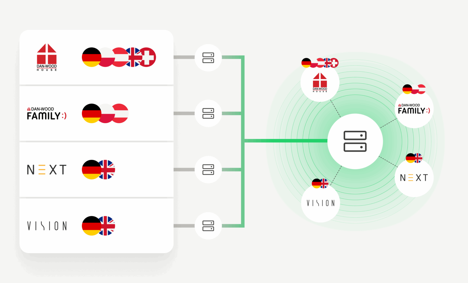 Schemat migracji Danwood z rozproszonego systemu wielu serwisów internetowych dla różnych marek i rynków (m.in. Danwood House, Family, NEXT, Vision) do centralnej platformy Magnolia CMS. Po lewej stronie układ dawnych, niezależnych instancji z podziałem na języki i kraje; po prawej – zunifikowane, centralnie zarządzane środowisko CMS z jednolitą strukturą i spójną architekturą informacji.
