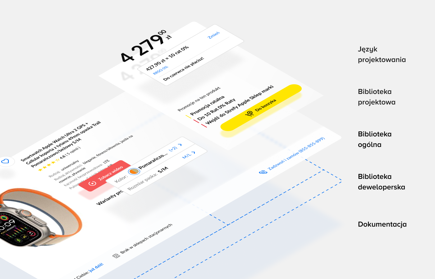 Diagram prezentujący strukturę design systemu o na przykładzie interfejsu sklepu internetowego RTV EURO AGD. Zawiera warstwy takie jak język projektowania, biblioteka projektowa, biblioteka ogólna, biblioteka deweloperska i dokumentacja. Centralnym elementem jest interfejs strony produktowej z wyraźnie widocznymi ceną, przyciskiem „Do koszyka” i opcjami wyboru produktu, z wizualnym podziałem na różne poziomy systemu.